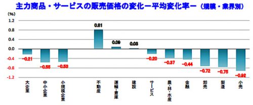 20161115tdb1 500x208 - 帝国データバンク／運輸・倉庫業界は金融緩和策で販売価格上昇