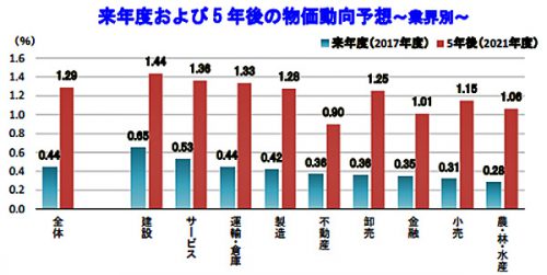 20161115tdb2 500x251 - 帝国データバンク／運輸・倉庫業界は金融緩和策で販売価格上昇