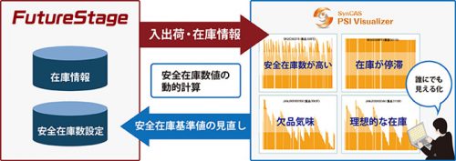 20161117hitachis 500x177 - 日立システムズ／「FutureStage」に在庫可視化オプション追加