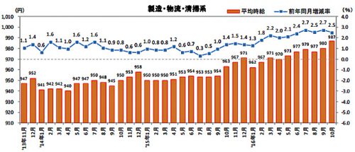 20161121recurute 500x215 - 物流系の平均時給／57か月連続アップ、フォークリフトオペレータ12.5％増