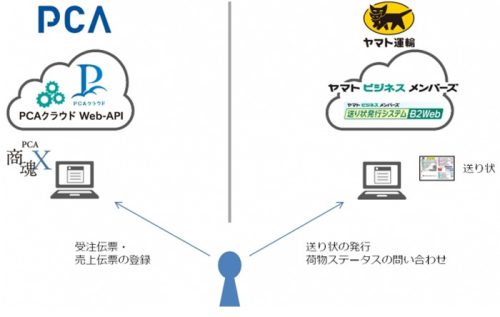 20161121yamato1 500x317 - ヤマト運輸／クラウド型送り状発行、PCAクラウドで宅急便送り状発行