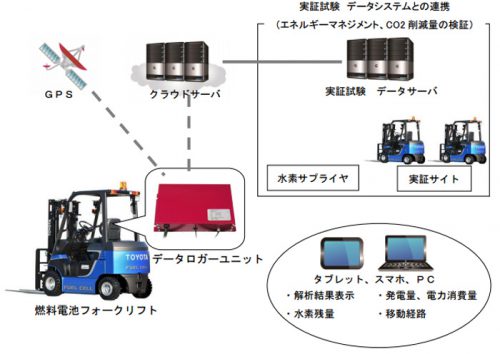 20161122toyodenki 500x354 - 東洋電機製造／燃料電池フォークリフトのデータ収集解析システム開発