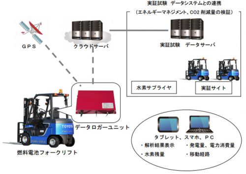 20161122toyodenki 500x354 - 東洋電機製造／燃料電池フォークリフトのデータ収集解析システム開発