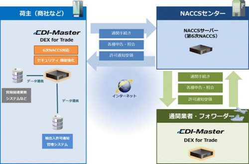 20161124canon 500x330 - キヤノンITS／第6次NACCSに対応した貿易EDIシステム、新バージョン