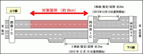 20161124nexconaka1 500x191 - 東名阪道／渋滞緩和対策に着手、3車線（暫定）運用区間を延伸