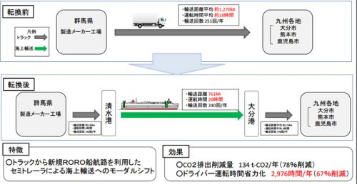 20161125kokkosyo1 500x259 - 国交省／改正物流総合効率化法に基づく総合効率化計画3件認定