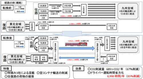 20161125kokkosyo2 500x276 - 国交省／改正物流総合効率化法に基づく総合効率化計画3件認定