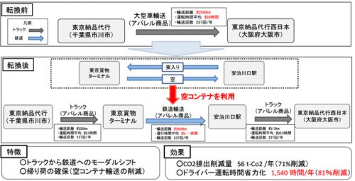 20161125kokkosyo3 500x255 - 国交省／改正物流総合効率化法に基づく総合効率化計画3件認定