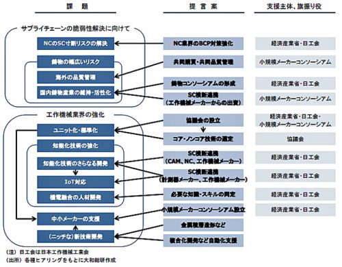 20161125miti 500x390 - 経産省／工作機械のサプライチェーン実態を調査