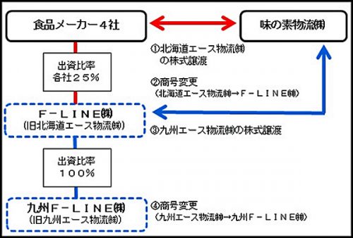 20161201syokuhinyonsya 500x338 - 味の素、カゴメ、日清フーズ、ハウス／物流共同化、物流子会社統合も