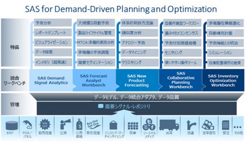 20161207sas 500x291 - SAS／需要予測・在庫最適化のための統合ソリューション最新版を提供