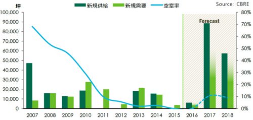 20161208cbre 500x238 - 中部圏大型物流施設マーケット／空室率0％、今後2年で15万坪供給予定