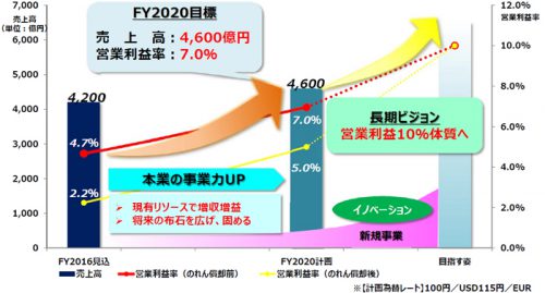 20161208mitsubishi1 500x269 - ニチユ三菱フォークリフト／2020年に売上高4600億円