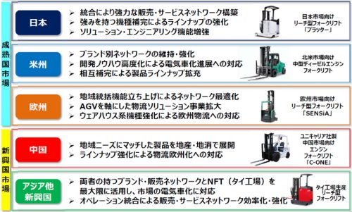 20161208mitsubishi2 500x301 - ニチユ三菱フォークリフト／2020年に売上高4600億円