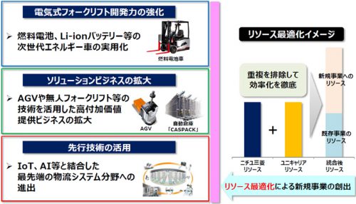 20161208mitsubishi3 500x286 - ニチユ三菱フォークリフト／2020年に売上高4600億円