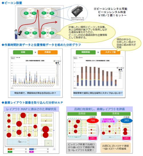 20161213nittsusoken 500x545 - 日通総研／倉庫作業分析ツールにビーコン位置情報を追加