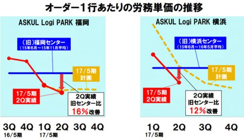 20161214askul 500x288 - アスクル／物流センターが当初計画を大幅に上回る生産効率で稼働