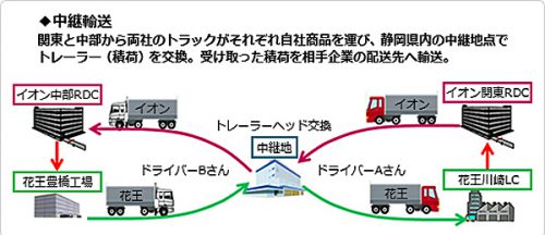 20161216kaoaeon1 500x216 - イオン、花王／トレーラーの中継輸送で経済産業大臣表彰