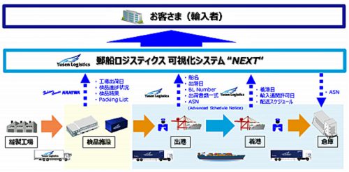 20161216yusenlogi 500x247 - 郵船ロジ、浪速運送／ファッション製品物流、カンボジアで開始