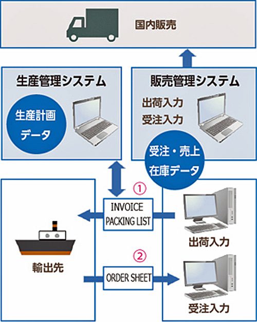 20161219toshibas 500x627 - グラフテック／販売管理・貿易管理システムが本格稼働