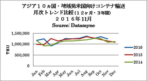 20161219zepo 500x275 - 米国／11月度のアジア主要10か国発のTEU実績7.9％増