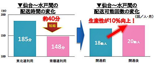 20161220jyobando2 500x205 - 常磐自動車道／全線開通で、仙台～水戸の往復配送時間が約80分短縮