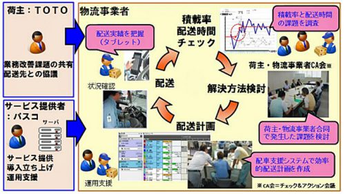 20161220pasco 500x281 - パスコ／グリーン物流で経済産業省商務流通保安審議官表彰