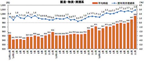 20161220recurute 500x210 - 物流系の平均時給／58か月連続アップ、中型・大型は0.5％減