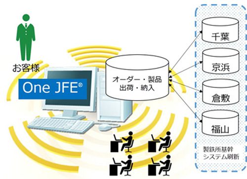 20161221jfe2 500x363 - JFEスチール／出荷・納入業務を全地区で統一し、システム化