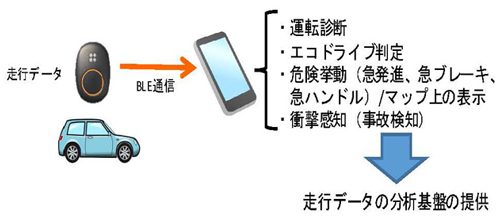 20161222datatec 500x216 - データ・テック／IoTデバイスでの運転診断アルゴリズムと分析基盤を提供