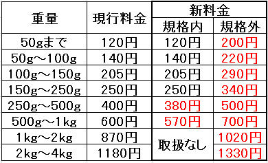 料金 定形 外 料金 一覧 郵便