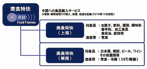 20161227nittsu 500x236 - 日通／中国の食品輸入サービスで、通関を約1か月短縮