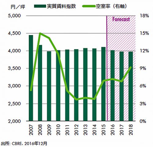 20170111cbre2 500x481 - CBRE／首都圏と近畿圏で、物流市場の平均空室率が上昇