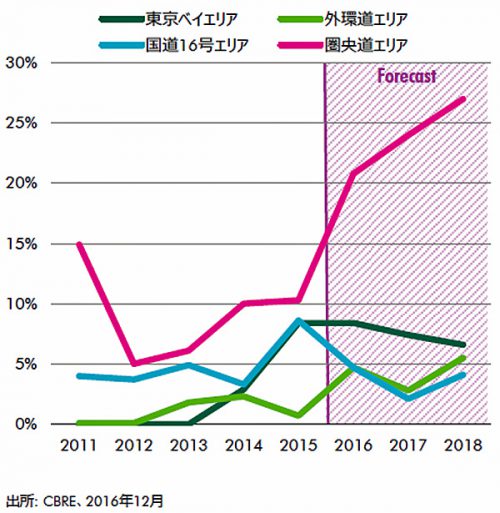 20170111cbre3 500x513 - CBRE／首都圏と近畿圏で、物流市場の平均空室率が上昇