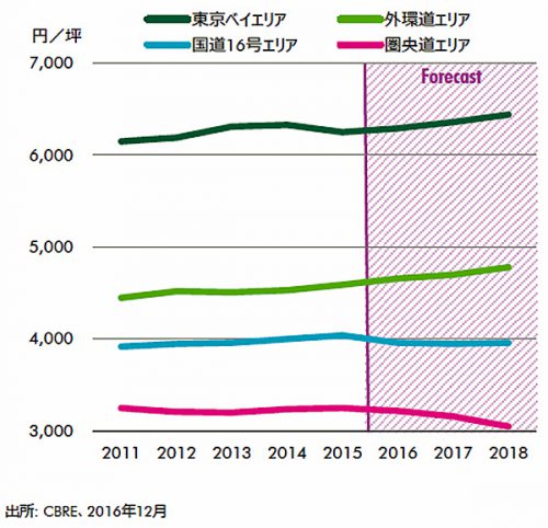 20170111cbre4 500x482 - CBRE／首都圏と近畿圏で、物流市場の平均空室率が上昇