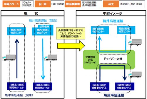 20170116chukei 500x338 - 国交省／中継輸送実証実験モデル事業、3月中に報告書とりまとめ