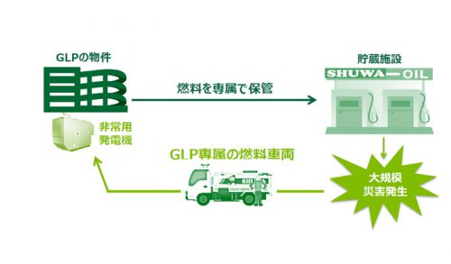 20170116glpa2 500x293 - プロジェクトGLP「GLP座間」