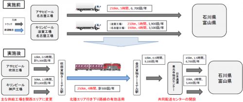 20170116kirinasahi 500x211 - 国交省／アサヒ・キリンの共同モーダルシフト、物流総合効率化法に認定