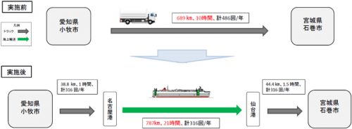 20170116senko 500x184 - 国交省／アサヒ・キリンの共同モーダルシフト、物流総合効率化法に認定