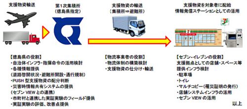 20170117tokushima 500x221 - 徳島県、セブン＆アイHD／セブン・イレブンへの支援物資輸送等で協定