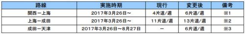 20170119ana1 500x71 - ANAグループ／貨物専用便の関西－上海線を通期で週6便運航