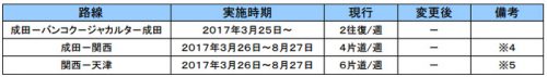 20170119ana2 500x71 - ANAグループ／貨物専用便の関西－上海線を通期で週6便運航