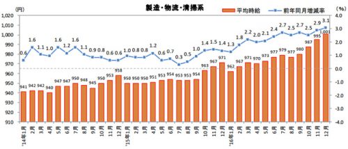 20170119reculute 500x214 - 物流系の平均時給／59か月連続アップ、物流作業は3.8％増