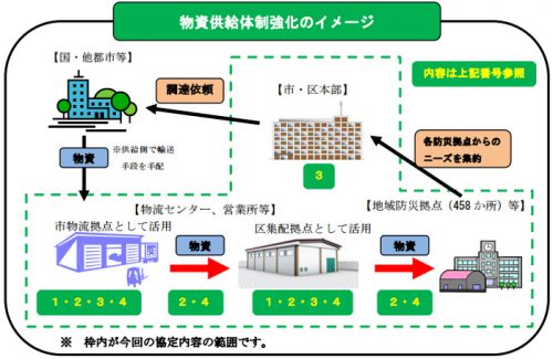 20170119yokohama 500x325 - 横浜市、ヤマト運輸／災害時での物資輸送協力で協定を締結