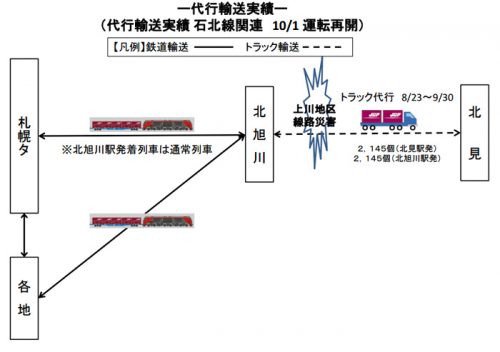 20170120jrkamotsu1 500x352 - JR貨物／台風災害による石北線・根室線不通に、最大67％の輸送力確保