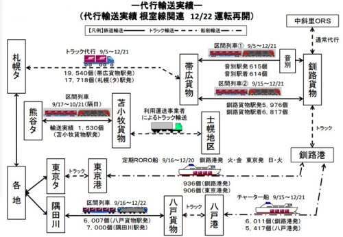 20170120jrkamotsu2 500x346 - JR貨物／台風災害による石北線・根室線不通に、最大67％の輸送力確保