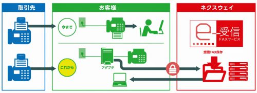 20170123nexway1 500x181 - ネクスウェイ／製造業・小売業・卸売業向けにFNX e-受信FAXサービス