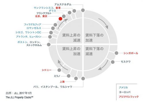 20170125jll 500x390 - JLL／東京ロジスティクス市場、賃料、価格ともに下落