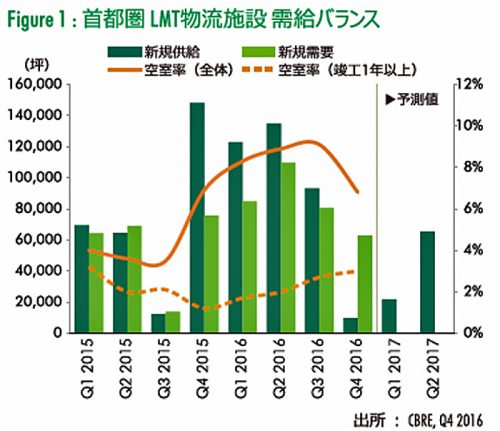 20170131cbre1 500x431 - CBRE／2016年第4四半期、首都圏物流施設の空室率低下、需要過去最高