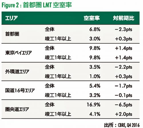 20170131cbre2 500x449 - CBRE／2016年第4四半期、首都圏物流施設の空室率低下、需要過去最高